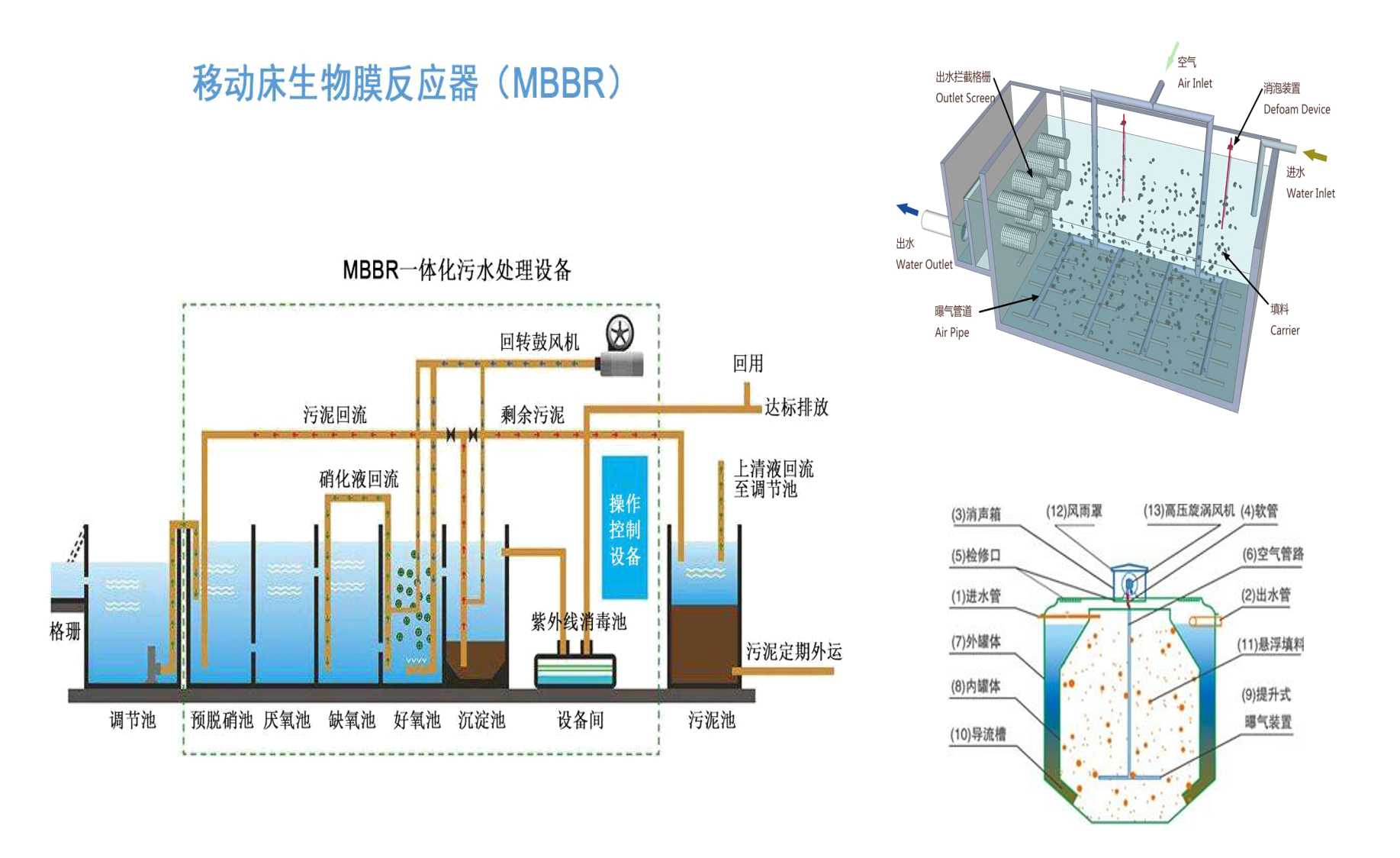MBBR一體化設備